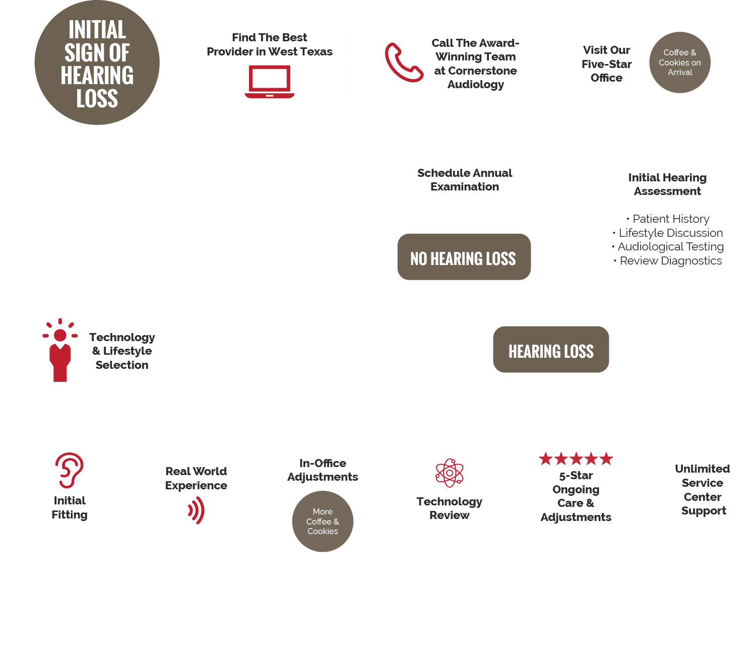 Cornerstone Audiology image showing journey to better hearing